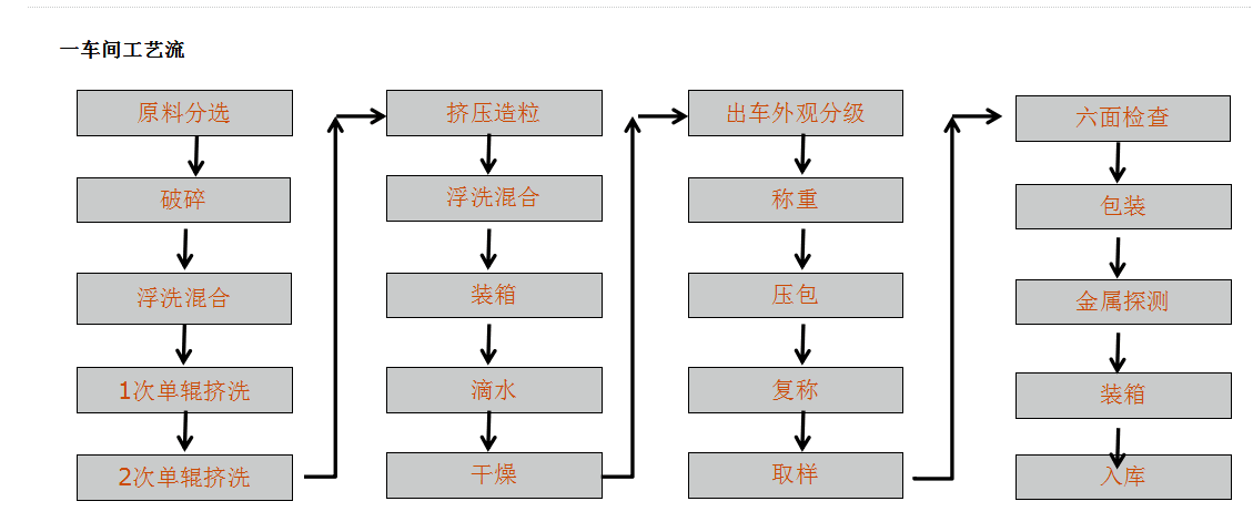 一車(chē)間工藝流程.png